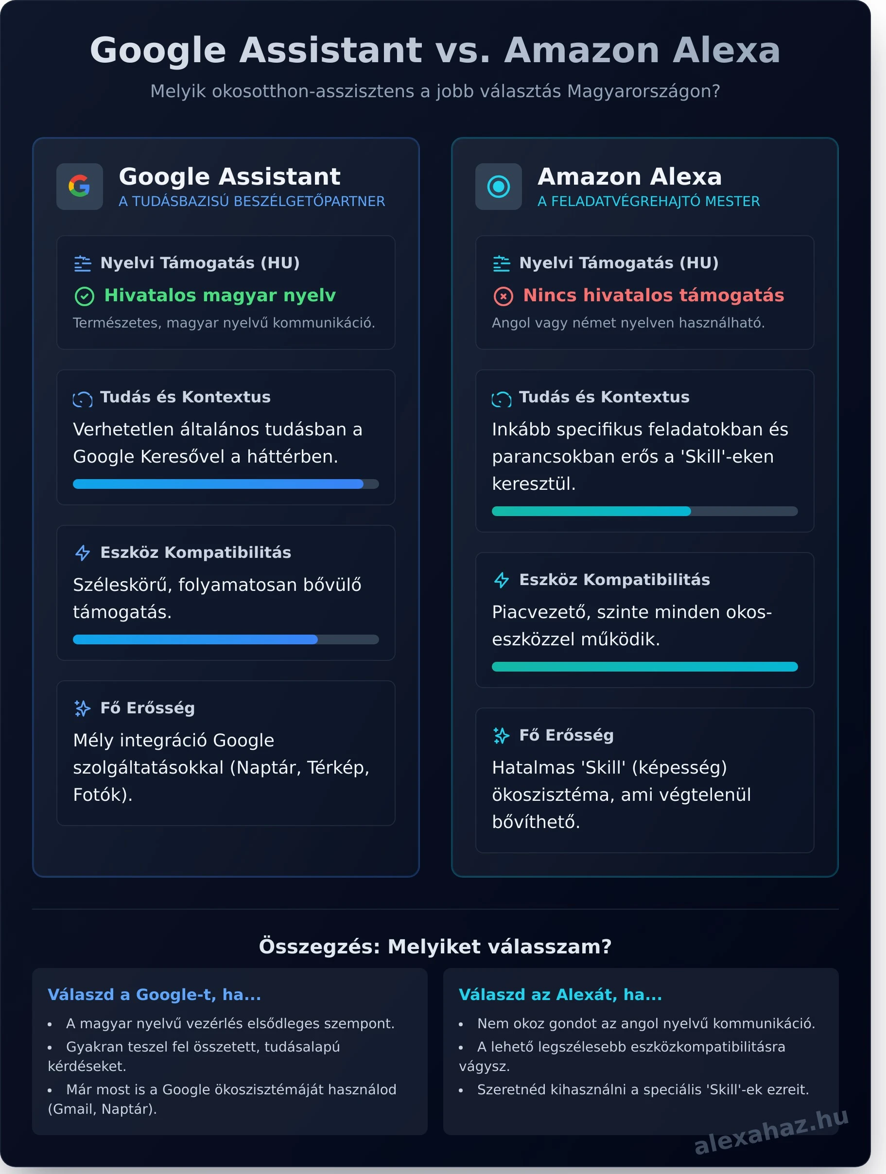 Google világában élsz: Aktívan használsz Androidos telefont, Gmailt, Google Naptárat és más Google szolgáltatásokat. A Google Home ezekkel tökéletes szimbiózisban működik.