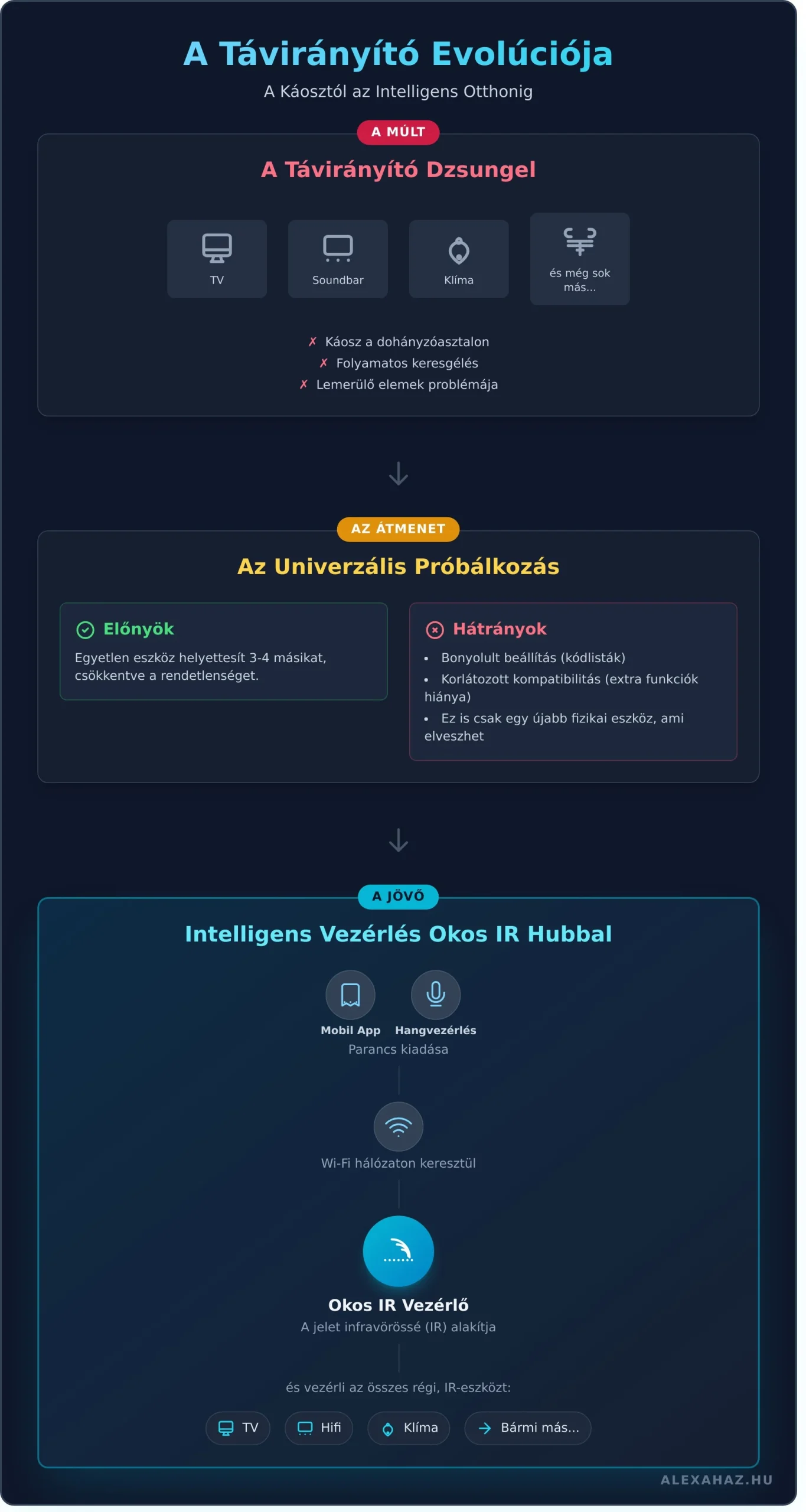 Univerzális távirányítók: Az első igazi próbálkozás a rendrakásra. Egyetlen eszközzel több különböző márkájú készüléket is vezérelhetünk előre beprogramozott kódok segítségével.