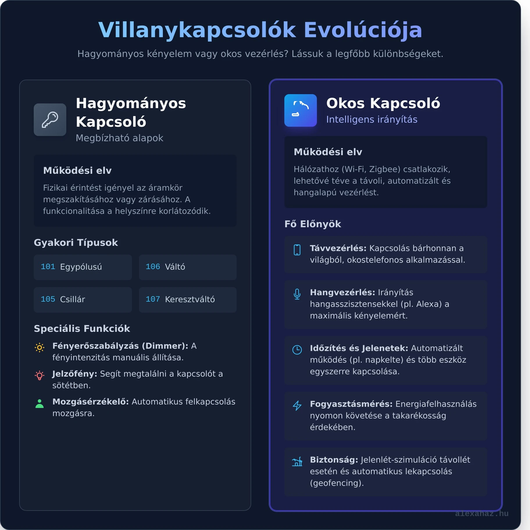 A szakember számára egy okos villanykapcsoló telepítése rutin feladat. A folyamat garantálja a biztonságos és stabil működést, és általában a következő lépésekből áll: