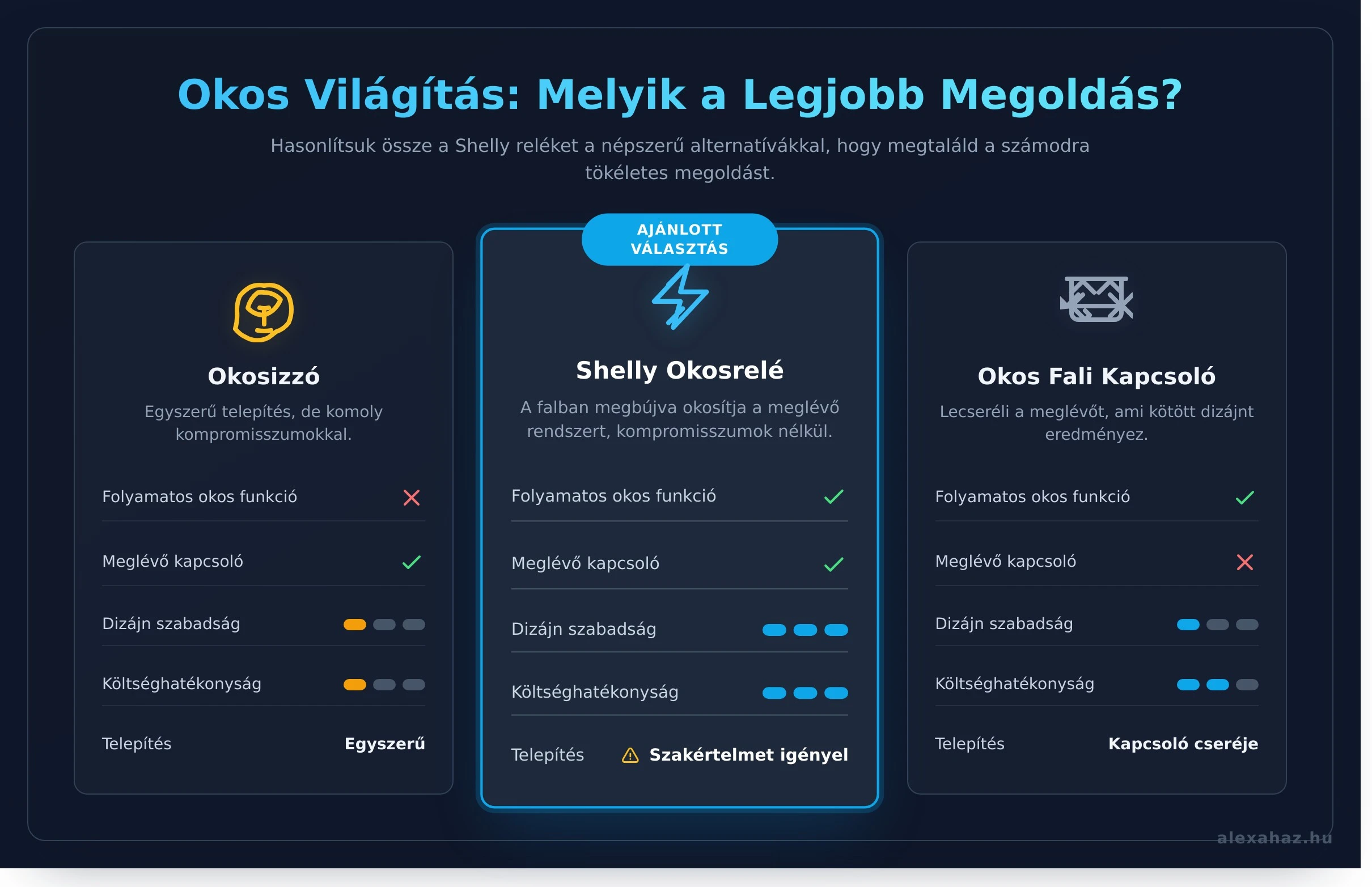 Ez nem a jövő, hanem a jelen, amit a Shelly eszközök és az Amazon Alexa párosa hoz el az otthonodba