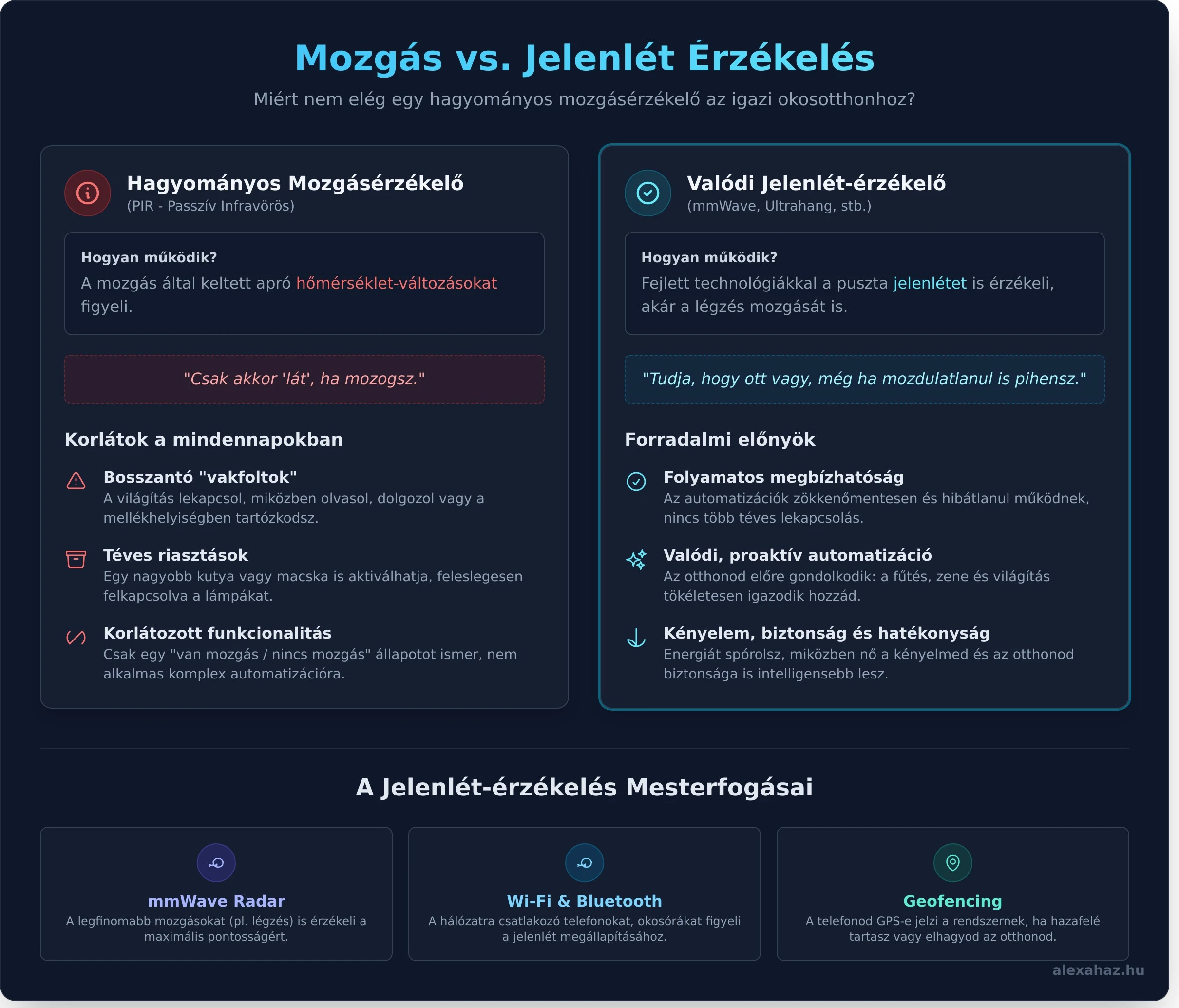 Hogyan kezdj neki? Az első lépések a jelenlét-érzékelés világában