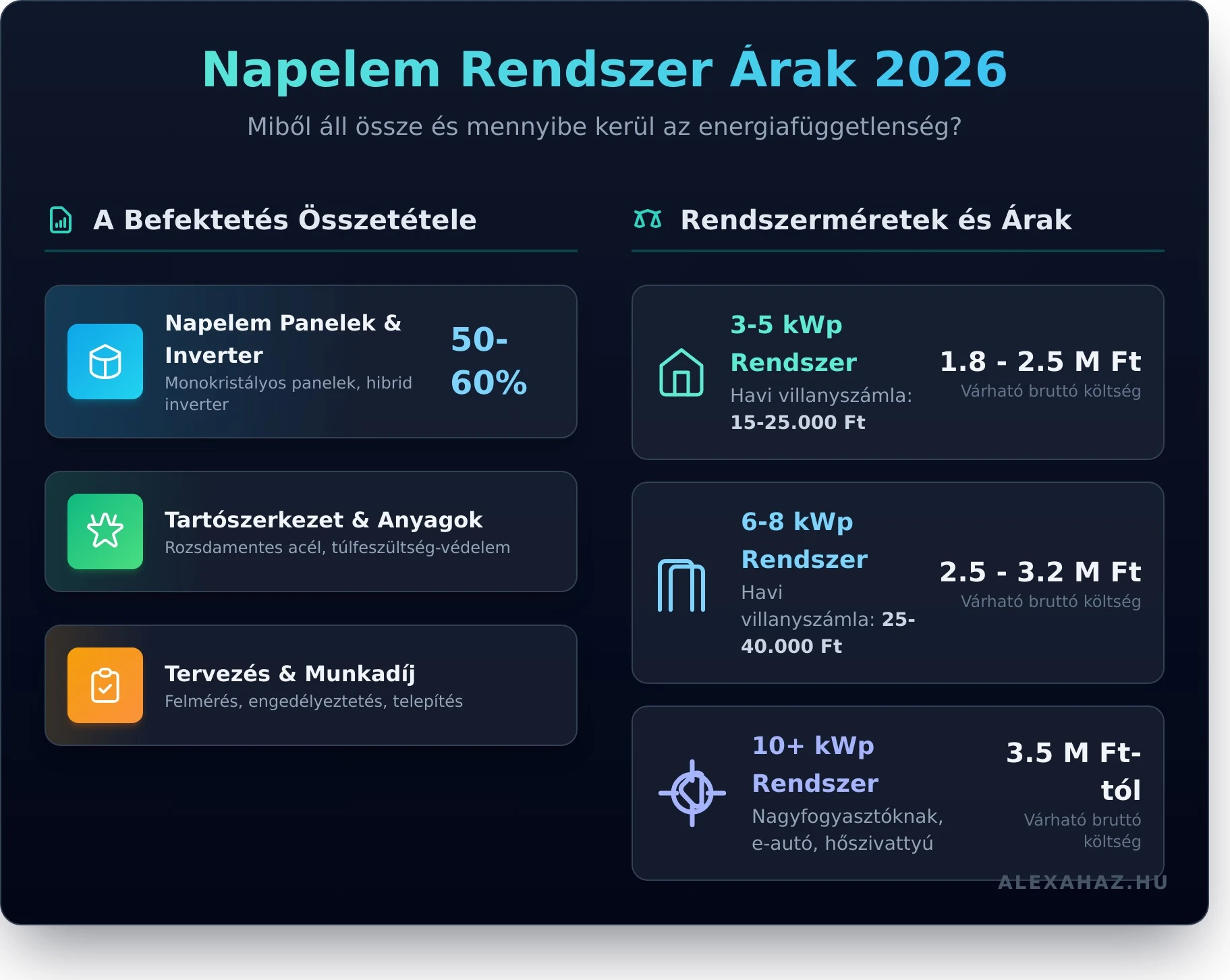 Miből áll össze egy napelemes rendszer ára? A legfontosabb tételek

Amikor napelemes rendszer telepítésén gondolkodsz, könnyű elveszni a végösszegek tengerében.

Sokan elvesznek a napelem telepítés árak útvesztőjében, és a rejtett költségektől, bonyolult számításoktól tartva inkább bele sem vágnak.