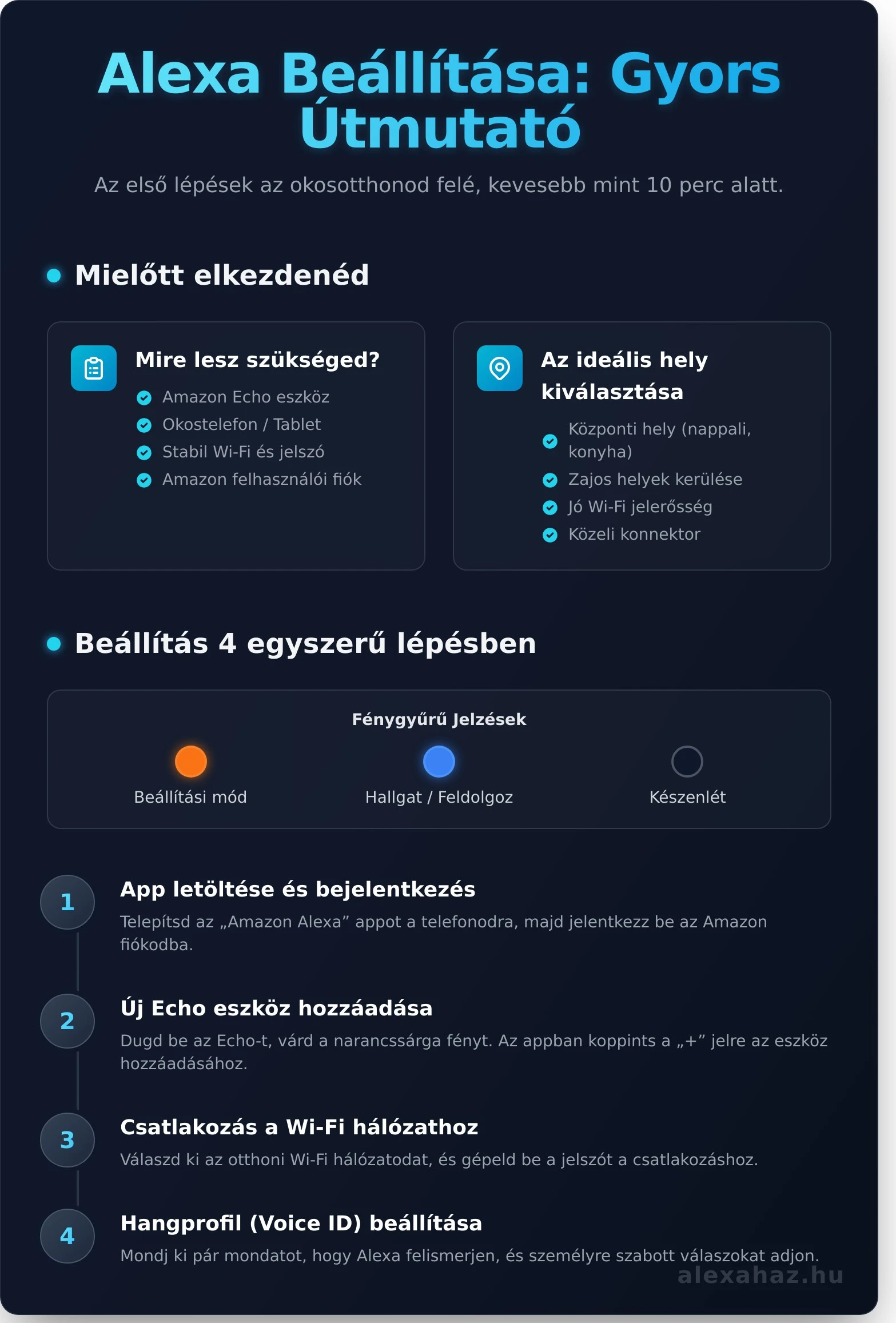  Az Alexa beállítása egyszerűbb, mint gondolnád! Lépésről lépésre útmutatónk segít