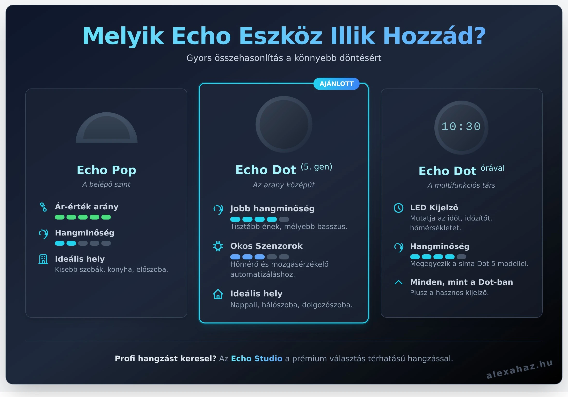 Mi az az Amazon Echo Dot és miért több, mint egy hangszóró?
