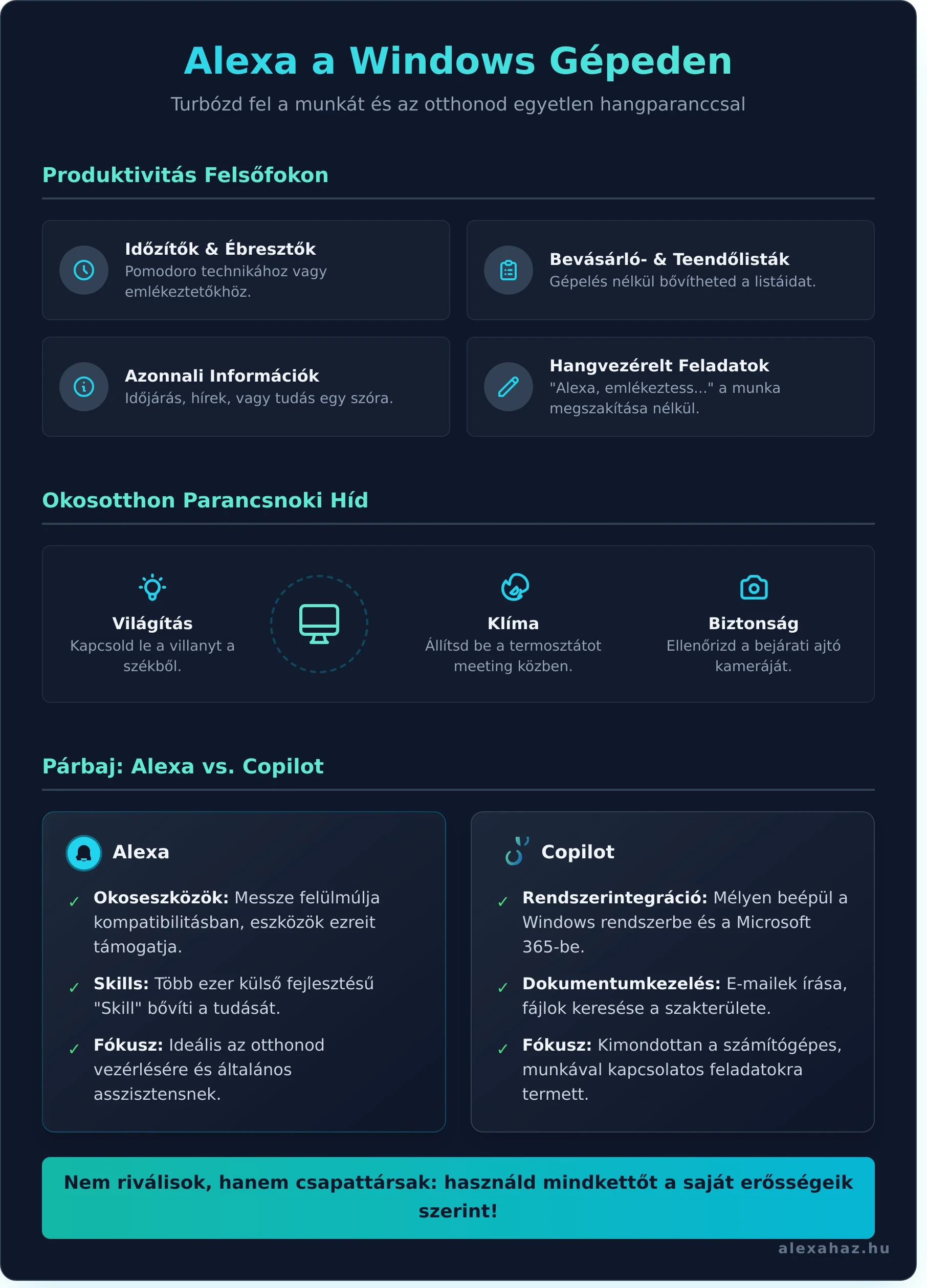 Az Alexa Windows applikációval a virtuális asszisztensed beköltözik az asztalodra, és sokkal többé válik egy egyszerű kütyünél: egy valódi produktivitási segítőtárssá. Felejtsd el a felesleges kattintásokat és az ablakok közötti váltogatást! Minden, amit az Echo hangszóródon megszoktál, mostantól a PC-den is elérhető, kiegészülve néhány kifejezetten hasznos, számítógépes funkcióval.