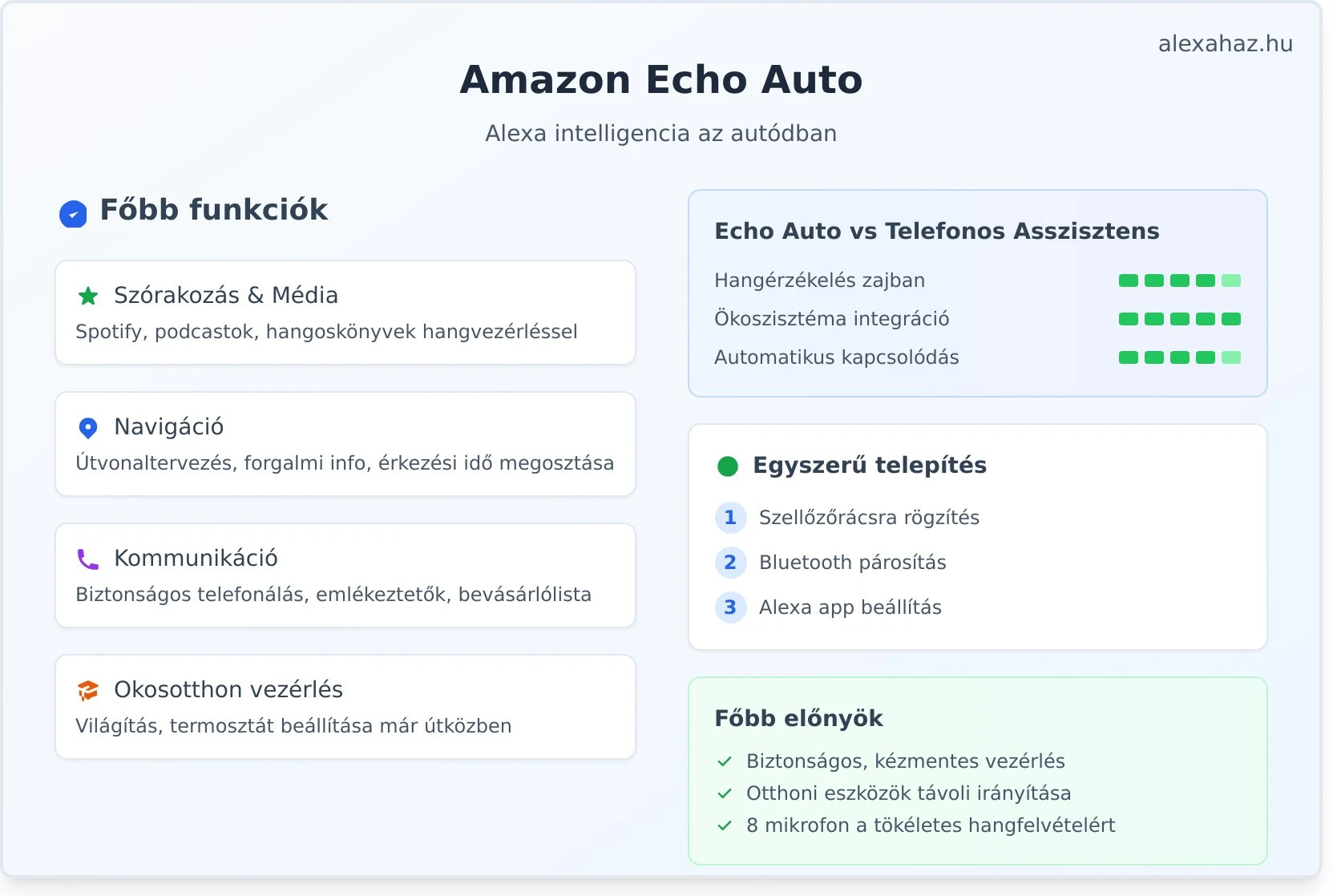 Az Alexa Echo Auto segítségével az autód az okosotthonod központi távirányítójává válik, ami a kényelmet és a biztonságot egy teljesen új szintre emeli. Ez nem a jövő sci-fi filmje, hanem a jelen, amit már ma élvezhetsz.