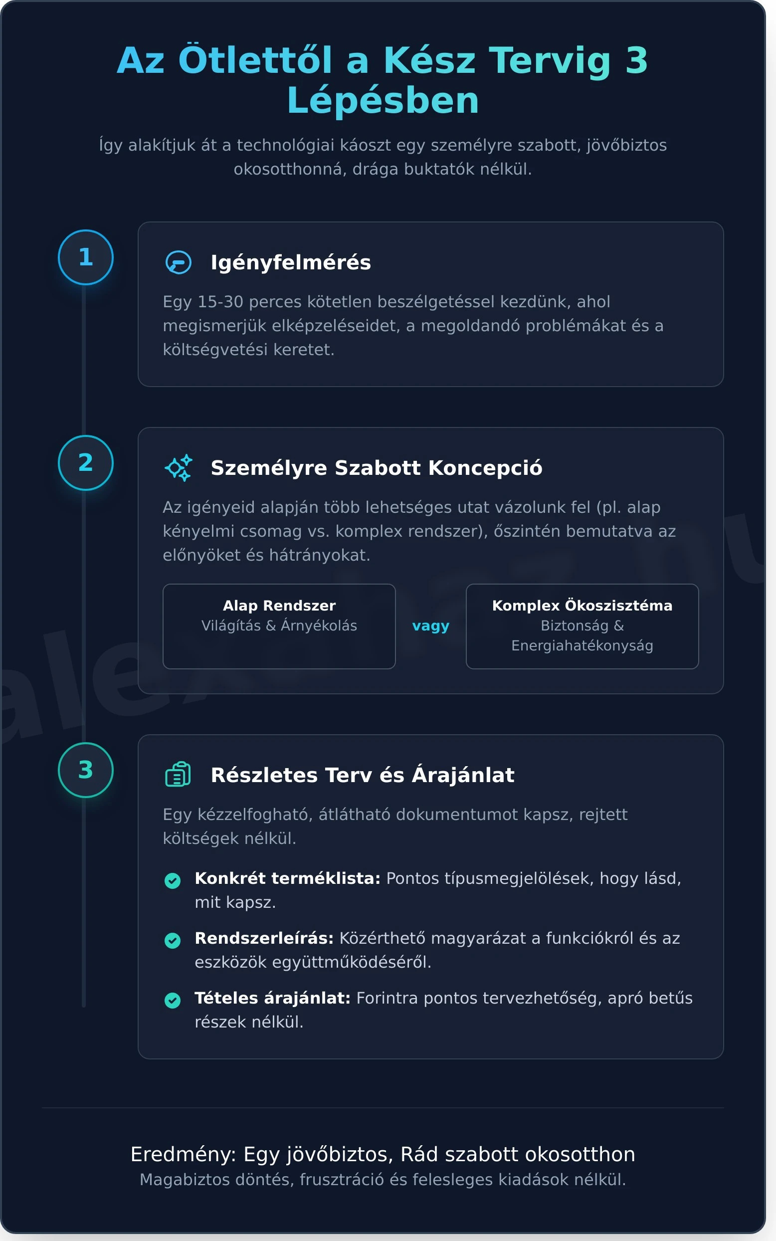  Az okosotthon szakértő tanácsadás során mindig azt látjuk, hogy ügyfeleink számára az Alexa hozza el a leggyorsabb sikerélményt és a legnagyobb "wow-faktort".