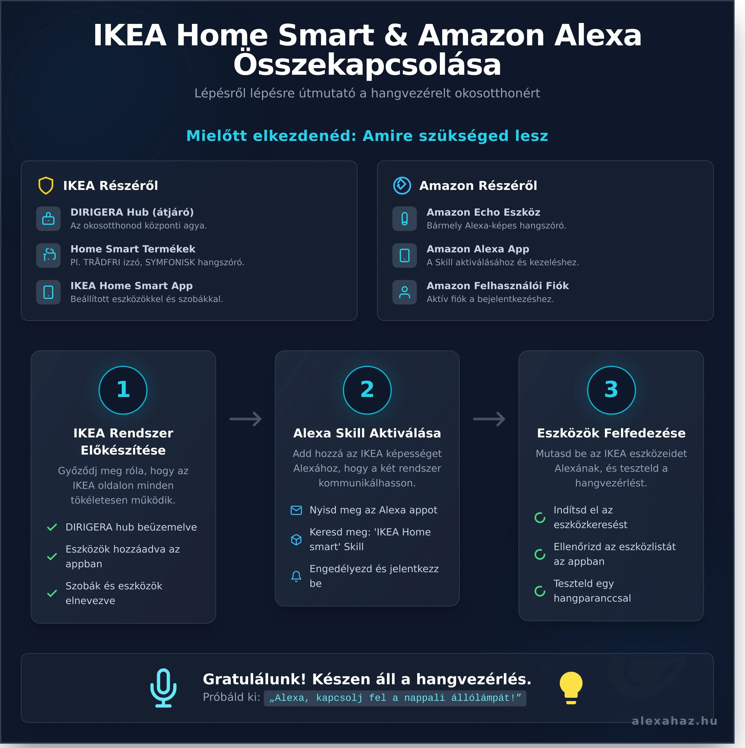  A zökkenőmentes ikea home smart alexa élményhez ellenőrizd ezeket: