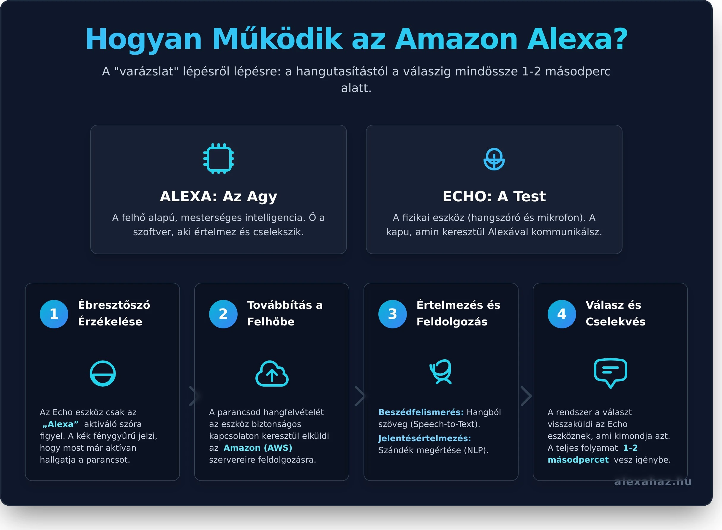 Ahhoz, hogy teljes mértékben megértsd az amazon alexa működése mögötti logikát, fontos, hogy tisztában legyél azzal, te irányítasz