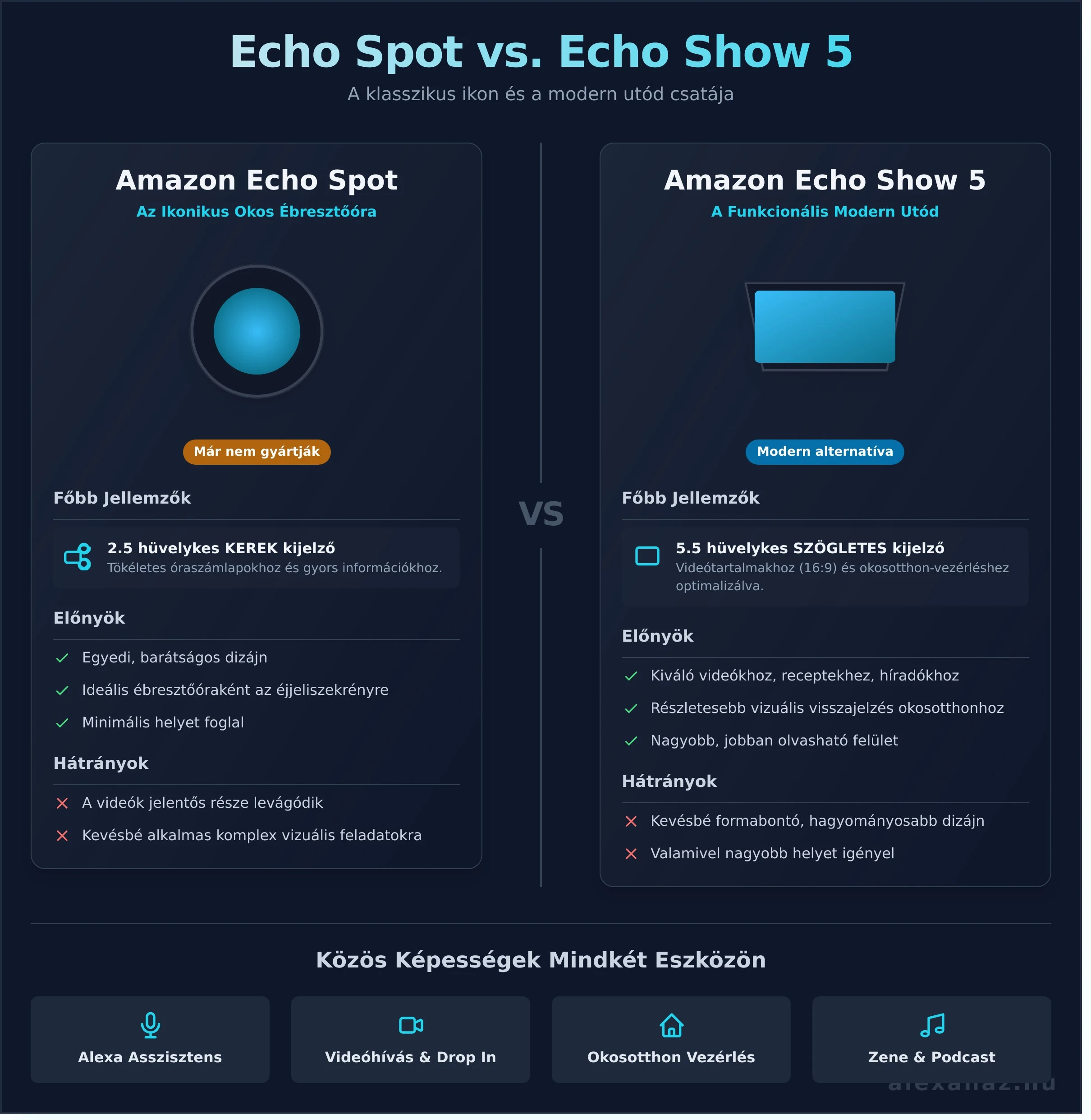A technológia azonban nem áll meg. Ha te is készen állsz arra, hogy megtapasztald az okosotthon kényelmének következő szintjét, akkor a legújabb generációs Amazon Echo készülékek világa vár rád. Ezek az eszközök mindent tudnak, amit az Echo Spotban szerettünk, csak még gyorsabban, szebben és okosabban.
