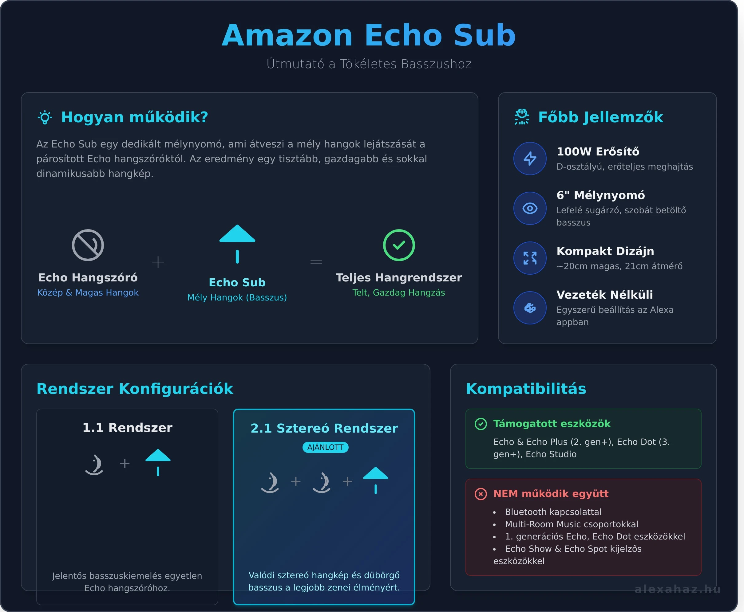 Az Echo Sub nem csupán egy dübörgő mélynyomó; finoman és pontosan adagolja a mély hangokat, teltté és élettelivé téve a hangképet. 