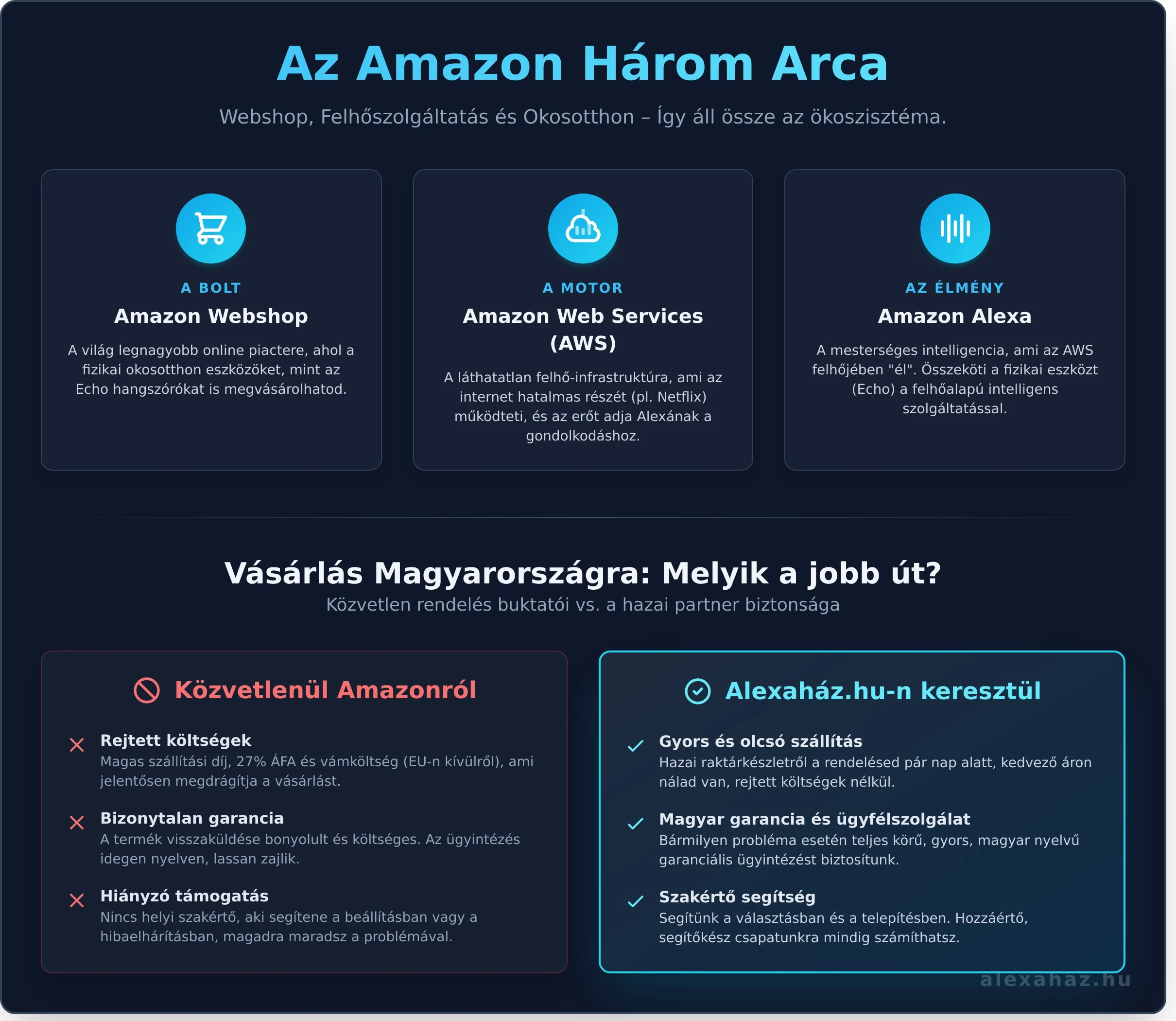 Ezzel szemben az Amazon Web Services (AWS) egy felhőalapú informatikai platform cégeknek és fejlesztőknek. 