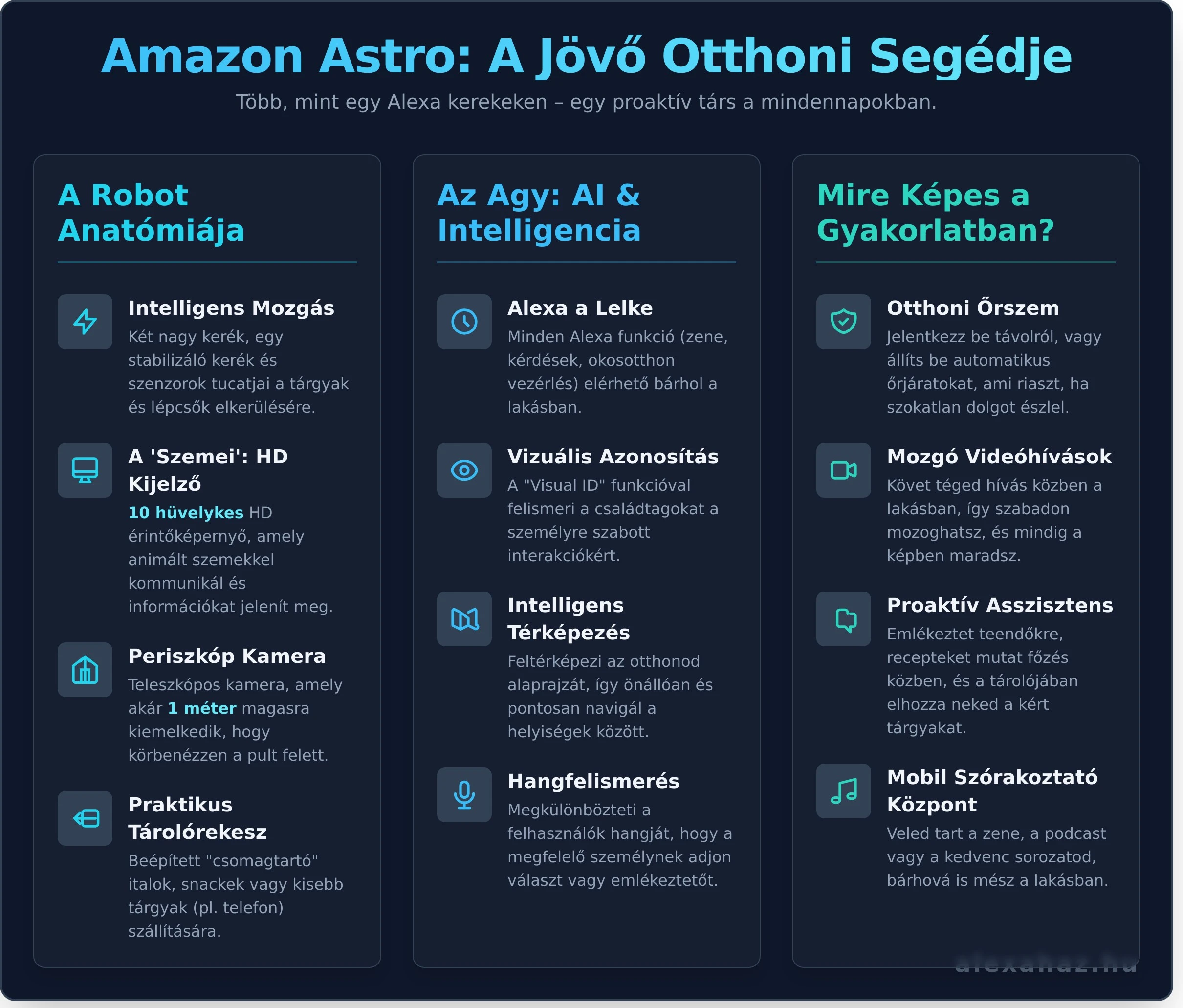 Az Amazon Astro robot egyértelműen a jövő otthonának hírnöke, de a legfontosabb kérdések még nyitottak: milyen új képességekre számíthatunk, és ami a legizgalmasabb, mikor gurulhat be a magyar otthonokba? Lássuk, mit tudunk eddig, és hogyan készülhetsz fel a fogadására!