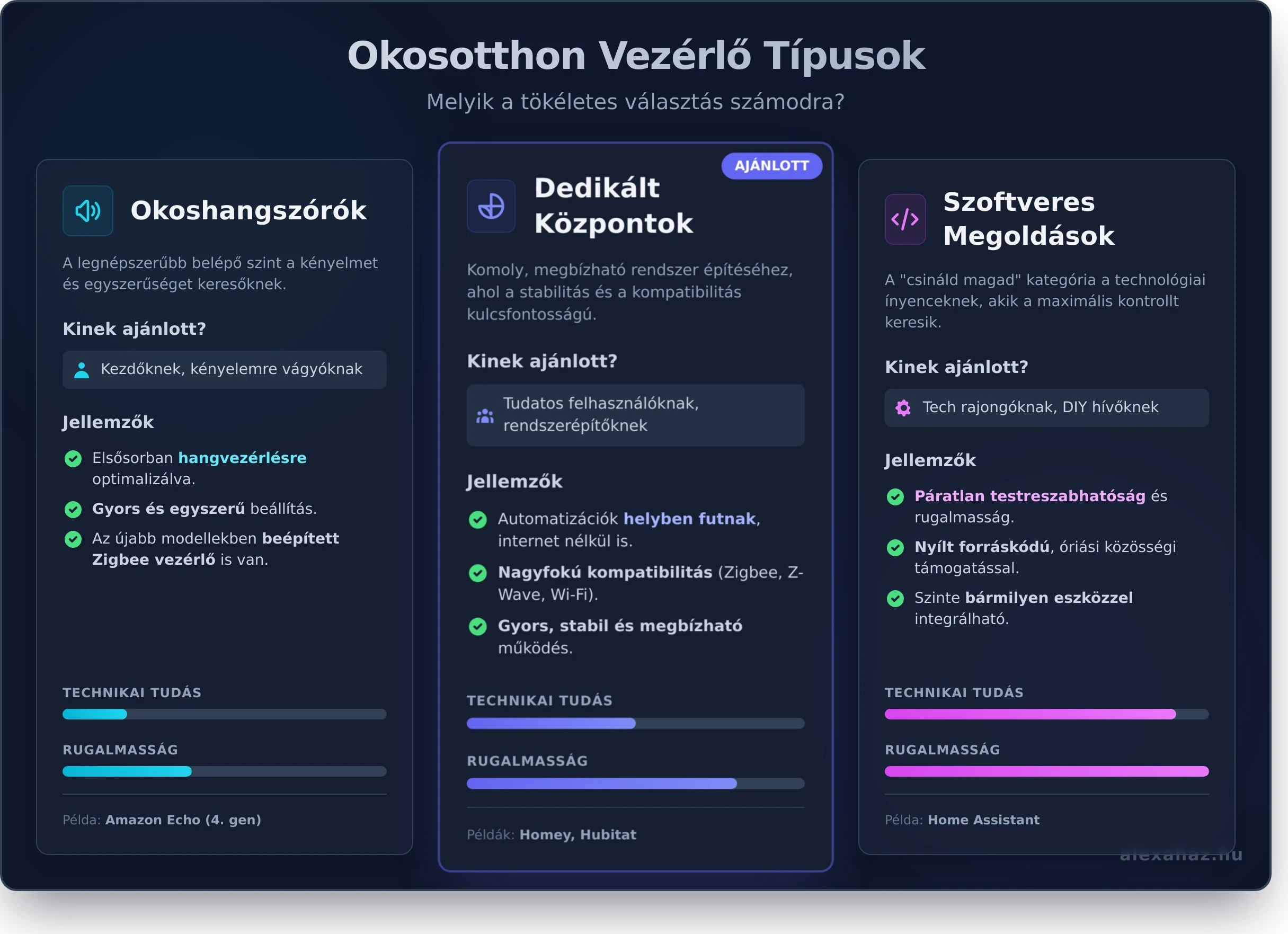 Hogyan válassz okos otthon vezérlőt? Útmutatónk segít eligazodni a Zigbee, Z-Wave és Matter világában, hogy megtaláld a rendszered tökéletes agyát.

