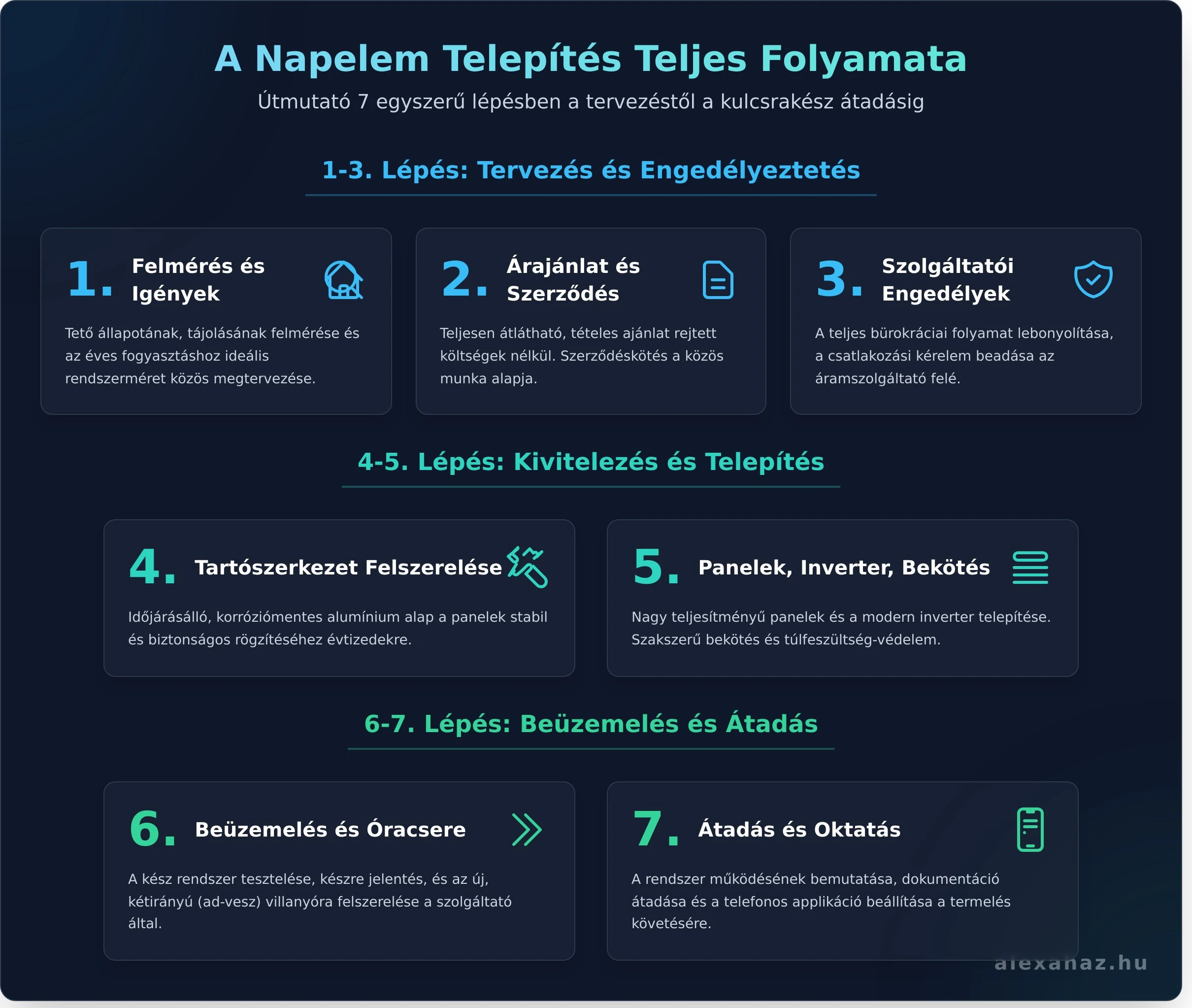 Napelem telepítés lépésről lépésre! Útmutatónkból mindent megtudhat a tervezéstől a megtérülésig, hogy otthona egy energiafüggetlen, okos erőművé váljon.