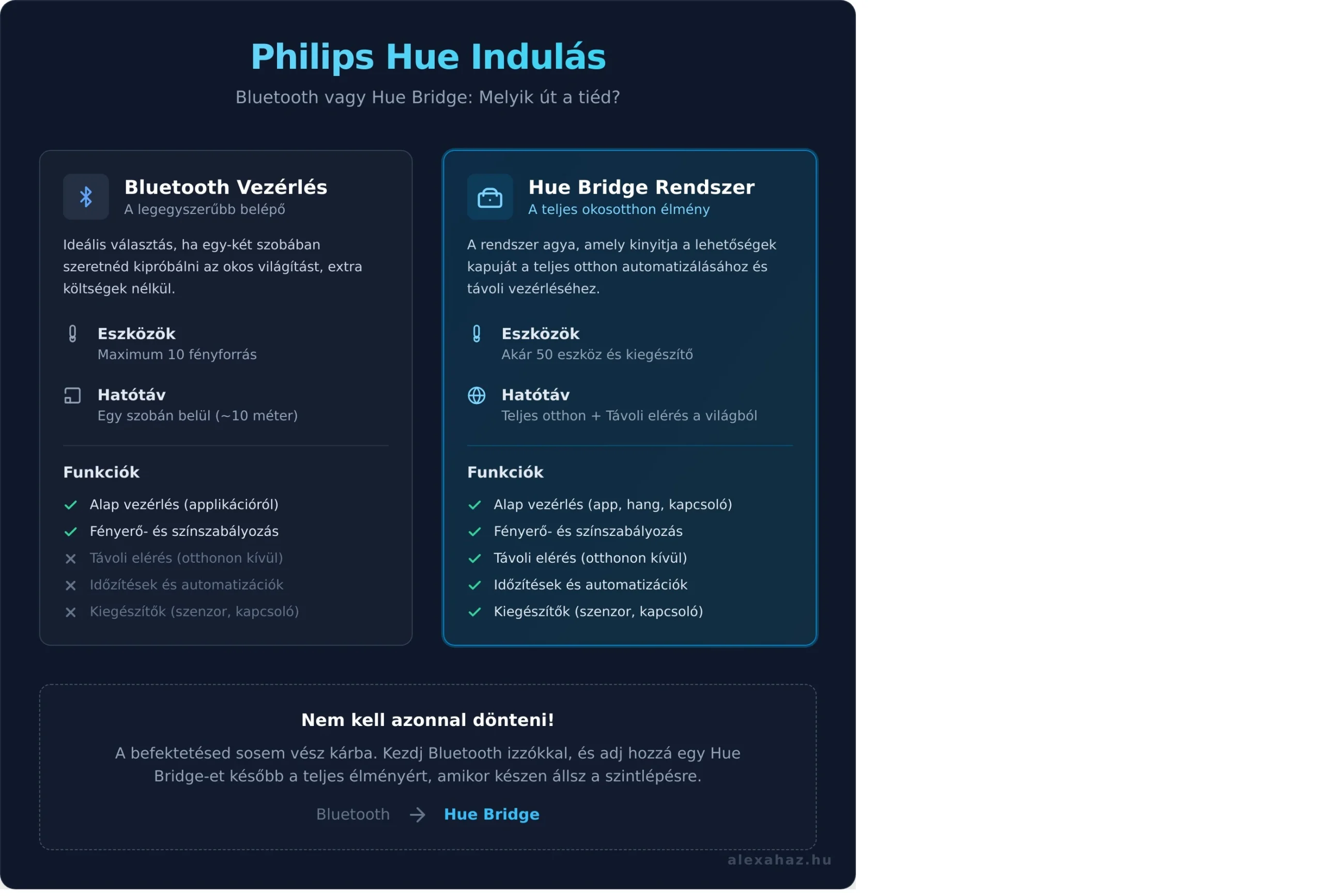 A Philips Hue messze túlmutat a hagyományos világításon