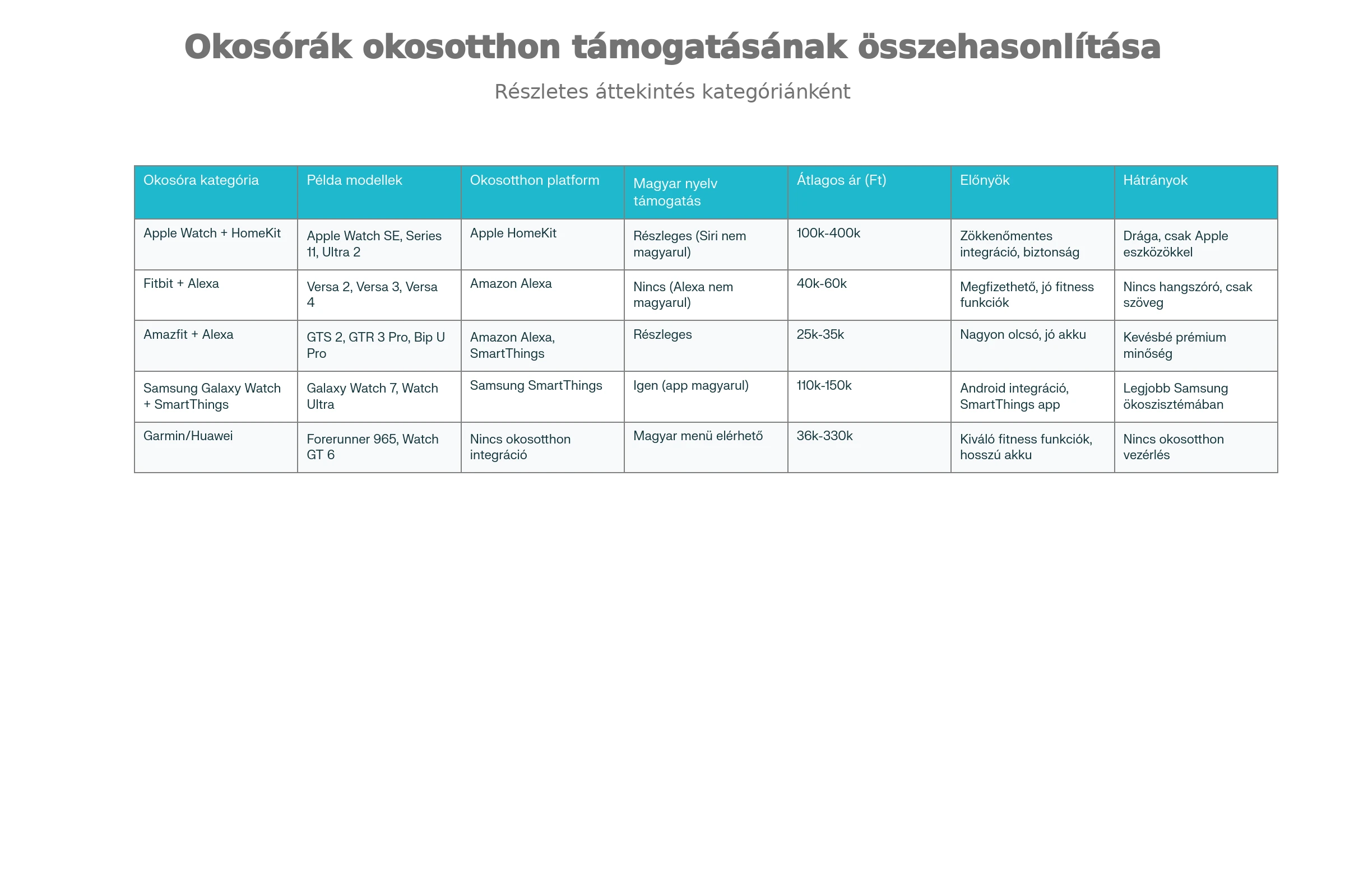  Amazon Echo Dot és Echo Show eszközök, mellettük okosóra