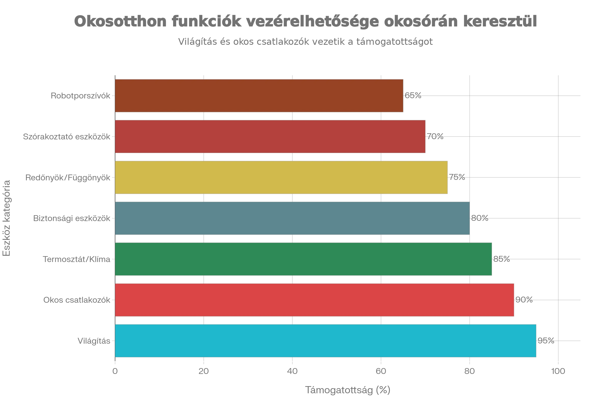 Okosóra csuklón, háttérben modern okosotthon lámpákkal, termosztáttal